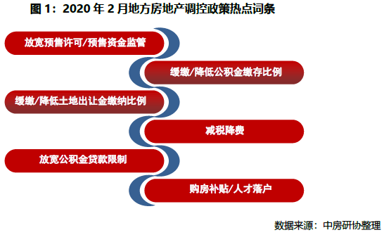 2020年2月地方房地产调控政策热点词条