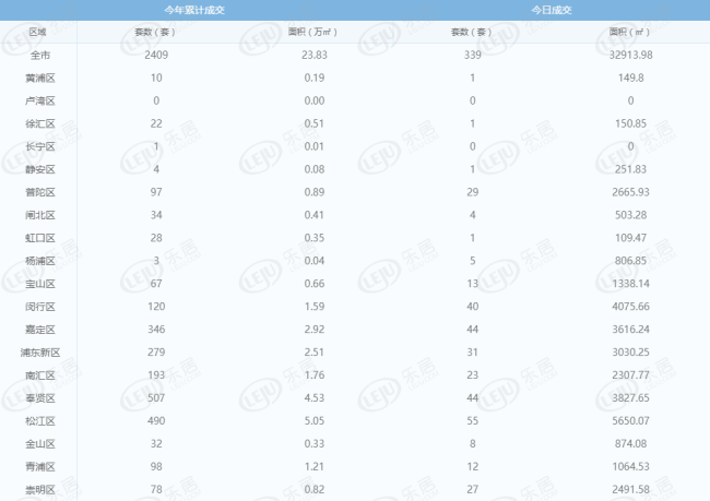 每日成交:1月8日上海新房成交429套 日供应突破7.5万方