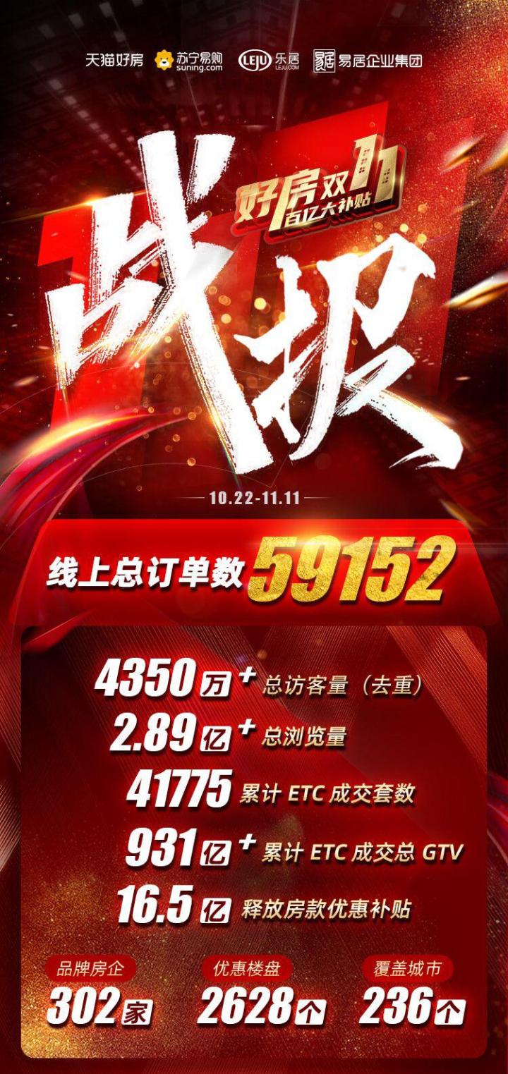 一周楼市汇|好房双11砍价福利持续 东原、万科等项目热力开盘加推