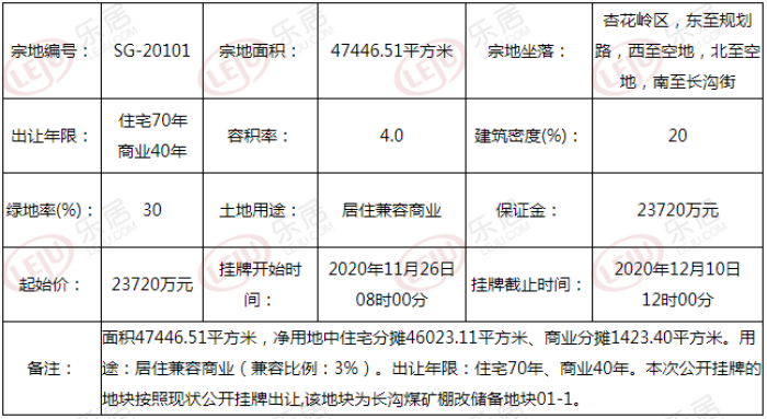 土拍预告丨总价4.458亿起！太原杏花岭区5宗综合地块挂牌出让