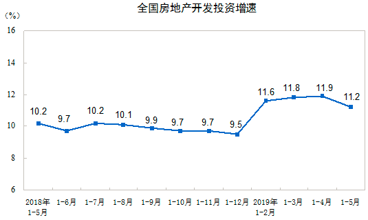 全國房地產(chǎn)開發(fā)投資