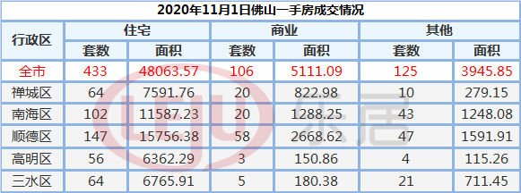 市场成交|11月1日佛山市新房网签433套 二手房65套