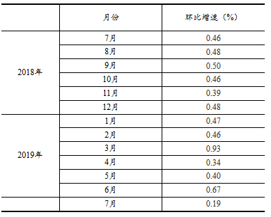 工业增加值