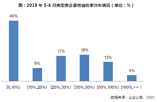 溢价率