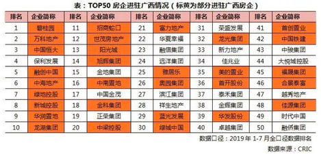 top50房企