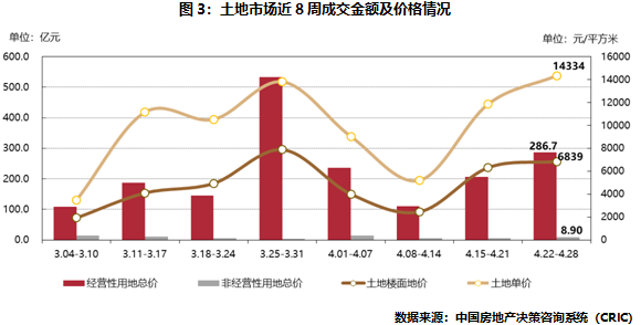 土地市場近8周成交金額及價格情況