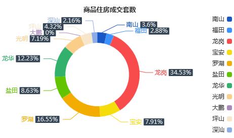 市场成交|4月9日深圳一手住宅成交139套涨幅约24.11%