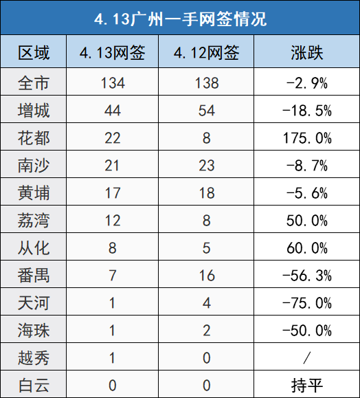 市场成交|4月13日广州新房成交134套 花都网签22套环涨175%