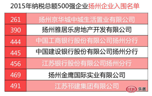 2015年江苏省纳税500强发布 扬州房企领衔5企