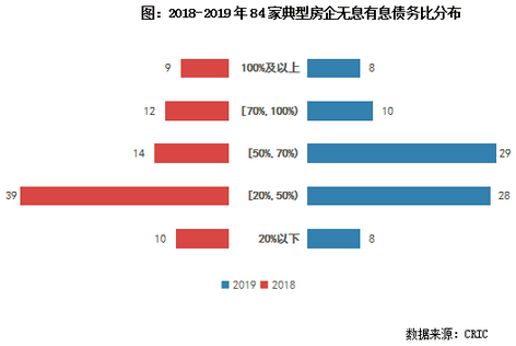 典型房企