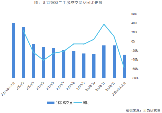 北京链家二手房成交量及同比走势