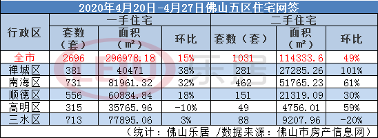 再涨15%！佛山上周新房网签2696套 南海重夺霸主地位