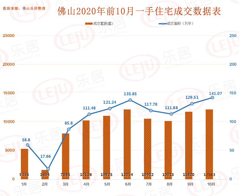 12563套年内新高！佛山“银十”卖房数据出炉！依然是历史第三高位