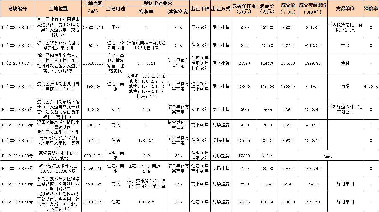 南德溢价48.86%夺得蔡甸涉宅地 绿地拿光谷中心城打包地