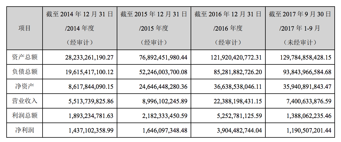 泛海控股出让武汉公司4.42%引入30亿投资