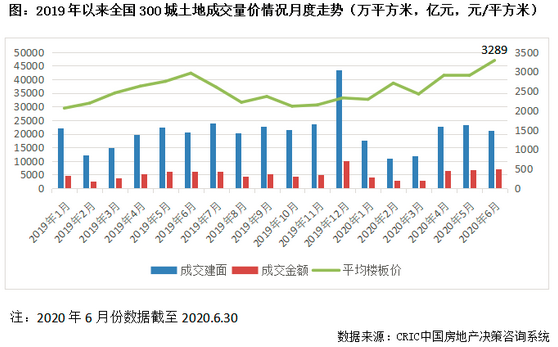 土地总成交量