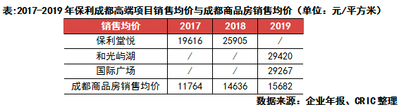 商品房均價