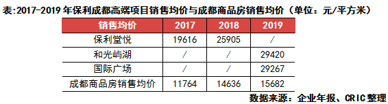 商品房均价