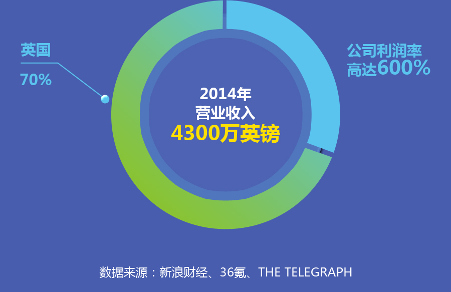 Made2014年实现营收4300万英镑