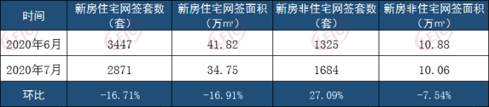 2871套！7月南昌新房住宅网签同比下跌31.51%  新房整体供不应求