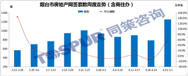 烟台市房地产网签套数周度走势（含商住办）