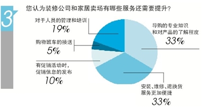 装修公司和家居卖场还有哪些服务需要提升？