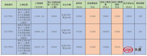  同安2017TP01、2017TP02、2017TP03地块