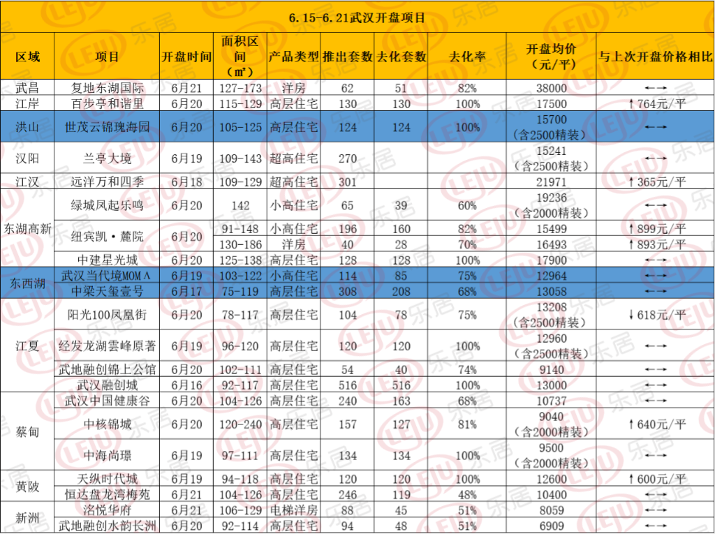 6月武汉楼市开启“开挂”模式 涨价成市场常态？