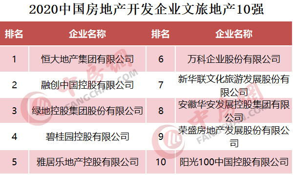 文旅地產(chǎn)10強(qiáng)