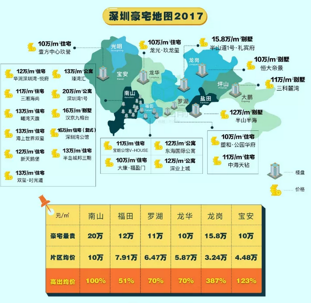 深圳最新豪宅地图出炉！原来有钱人都扎堆在这里......