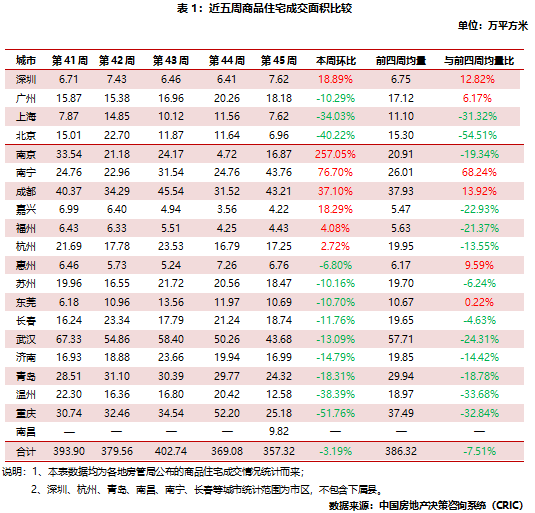 近五周商品住宅成交面積比較