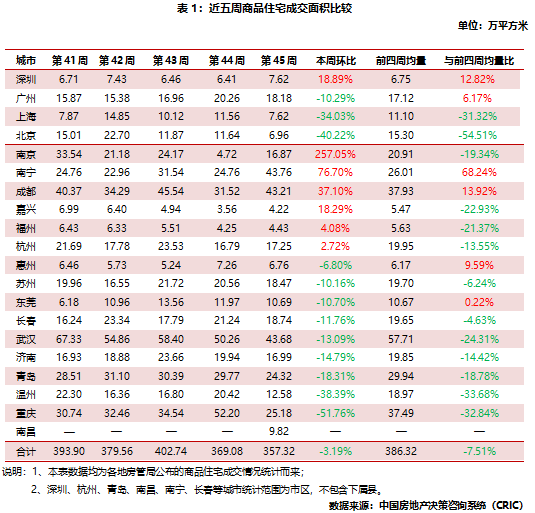 近五周商品住宅成交面积比较