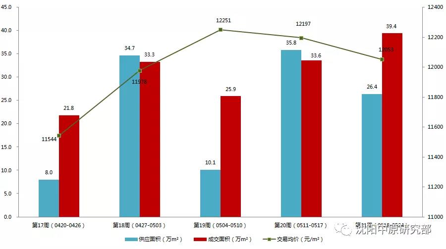 “红五月”可期 上周沈阳新房成交量环涨17% 沈北浑南两区卖房最多