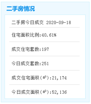 市场成交|9月18日厦门二手住宅成交197套 成交面积21174㎡