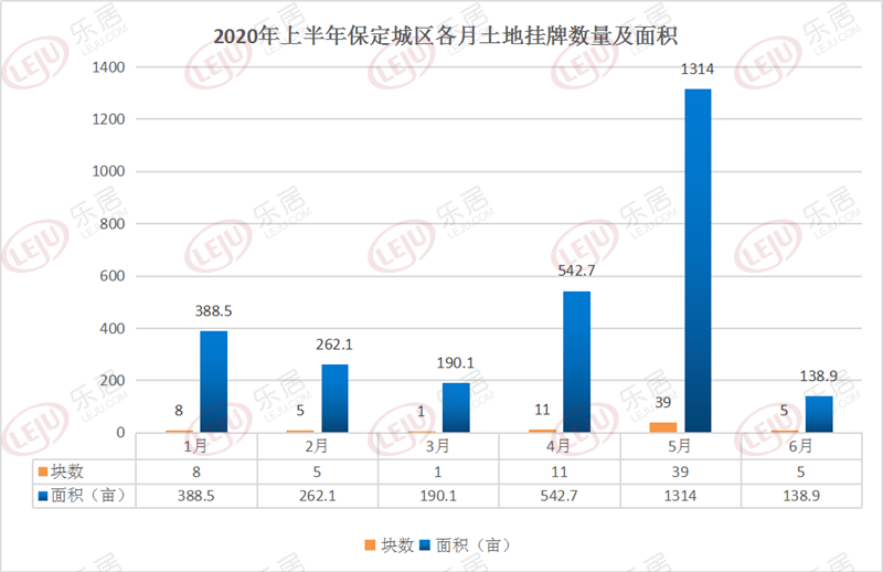 【乐居年中盘点】之土地挂牌 5月挂地面积占上半年挂地总量的48%