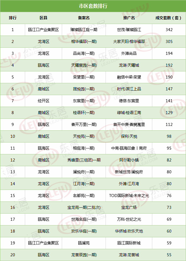 8月温州楼市各项目成交排行TOP20，世茂·璀璨瓯江夺两榜榜首