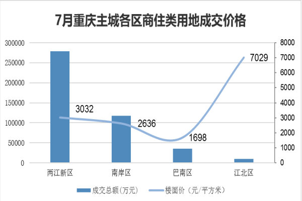 2016年7月重庆主房产新闻城房地产市场报告