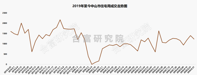市场成交| 预热金九？上周中山多纯新盘迎“首秀”！