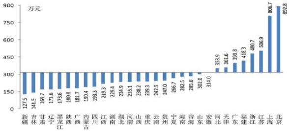 图1 调查省市居民家庭平均资产分布图