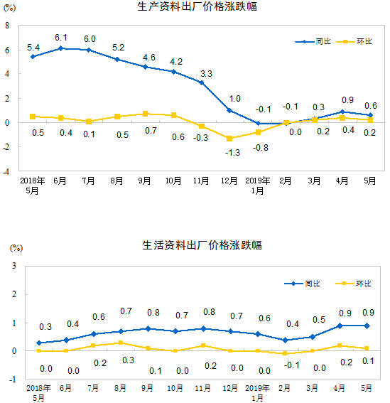 工业生产者出厂价格