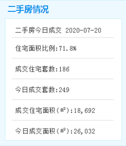 市场成交|7.20厦门二手住宅成交186套 成交面积18692㎡