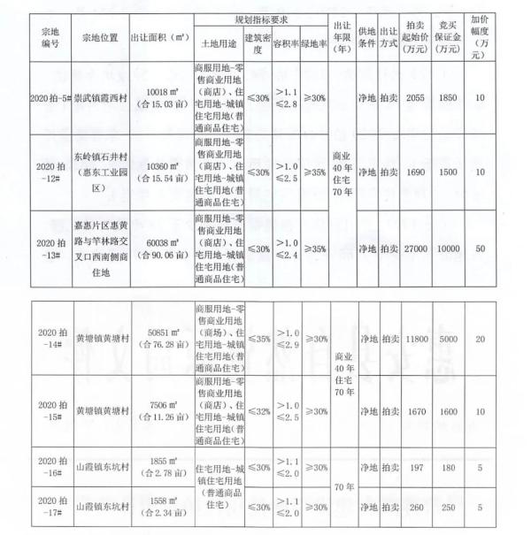 土拍快讯|大泉州土拍7幅宅地成功出让 最高楼面价2596元/㎡