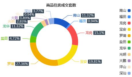 市场成交|3月21日深圳一手住宅成交106套降幅约4.505%