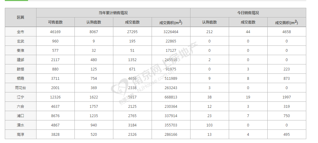 市场成交|5月24日南京新房成交44套 北大资源颐和翡翠府日销夺冠