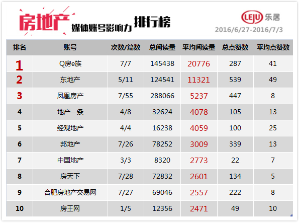 光远看经济再夺冠军，兽楼处强势上榜