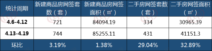 市场成交 | 4.13-4.19南昌市新房网签744套 环涨3.19%