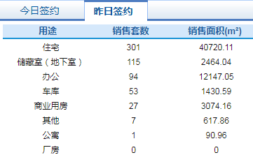 市场成交|8月28日济南市共网签商品房598套