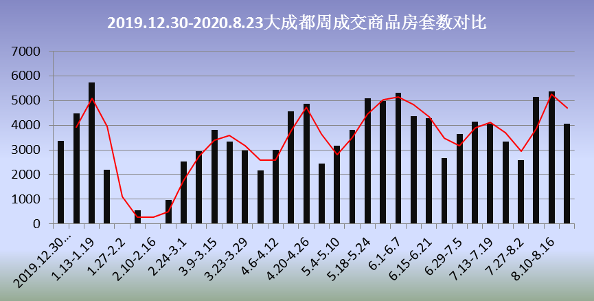 新政谣言破灭：上周成都楼市回归理性 成交量下降明显