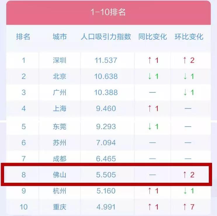 城市人口2018排名_至诚财经网_股票证券门户网站(3)