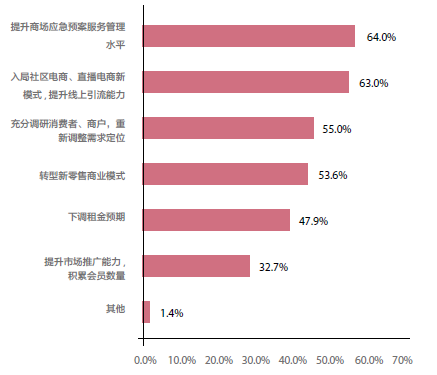 图8：您认为零售地产市场应对疫情影响需要采取的策略是？（多选题）